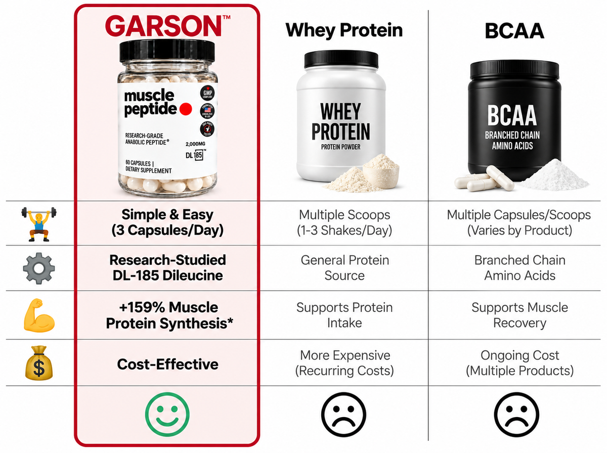 Muscle Peptide 185 comparison table